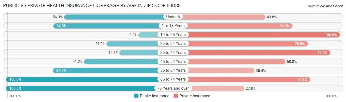 Public vs Private Health Insurance Coverage by Age in Zip Code 53088
