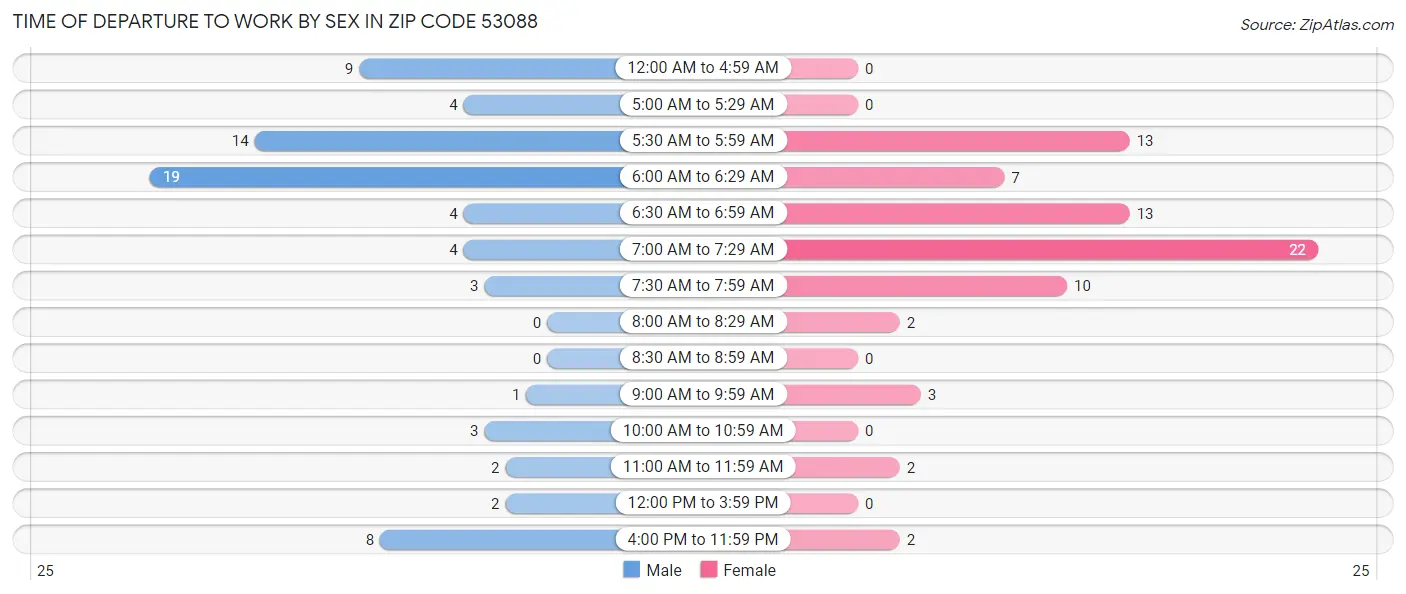 Time of Departure to Work by Sex in Zip Code 53088