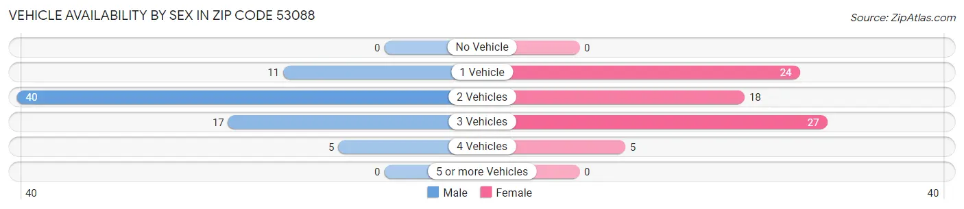 Vehicle Availability by Sex in Zip Code 53088