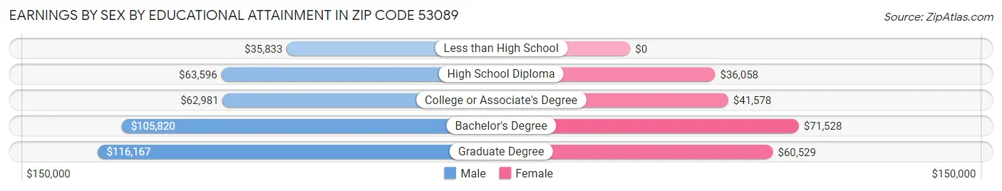 Earnings by Sex by Educational Attainment in Zip Code 53089