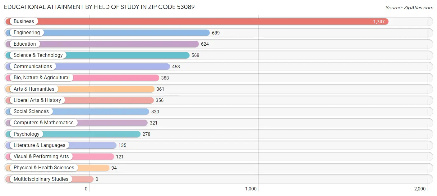 Educational Attainment by Field of Study in Zip Code 53089