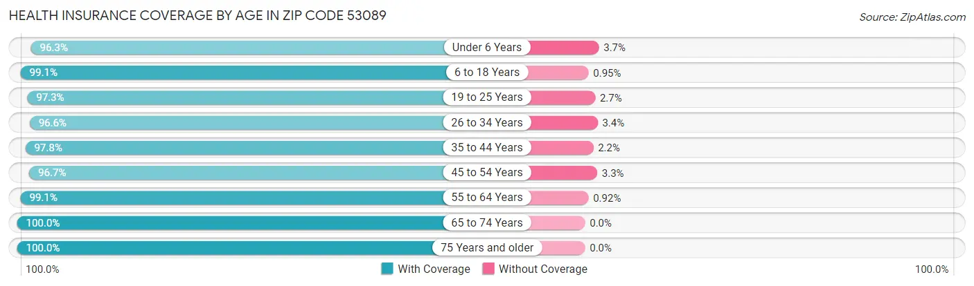 Health Insurance Coverage by Age in Zip Code 53089