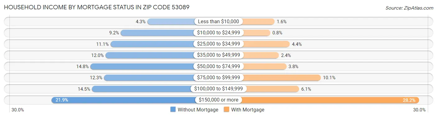 Household Income by Mortgage Status in Zip Code 53089
