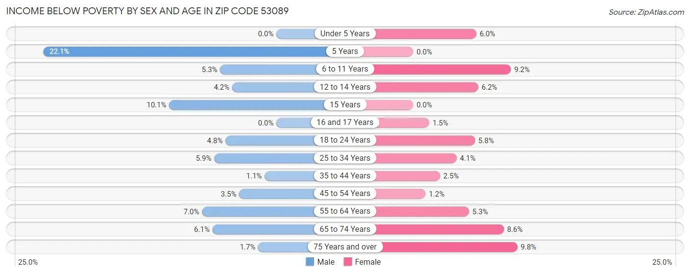 Income Below Poverty by Sex and Age in Zip Code 53089