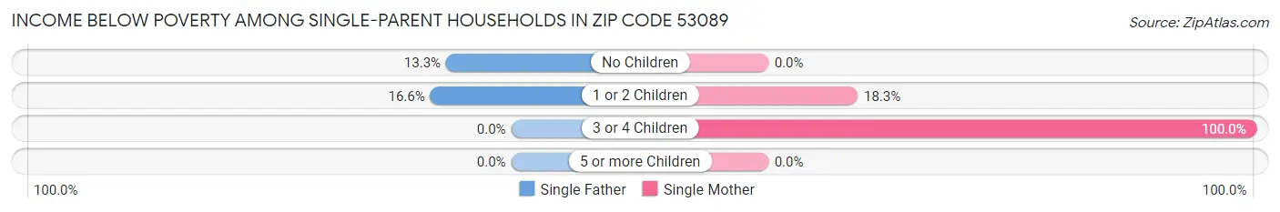 Income Below Poverty Among Single-Parent Households in Zip Code 53089