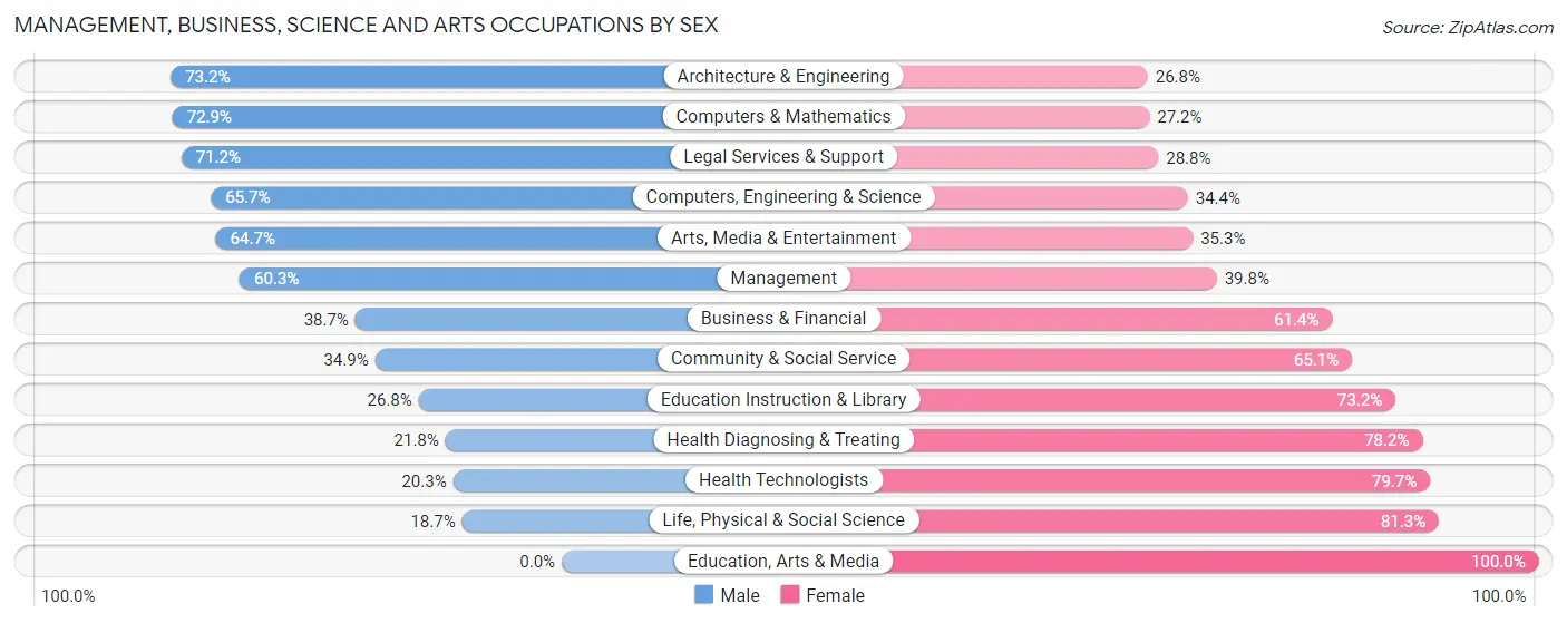 Management, Business, Science and Arts Occupations by Sex in Zip Code 53089