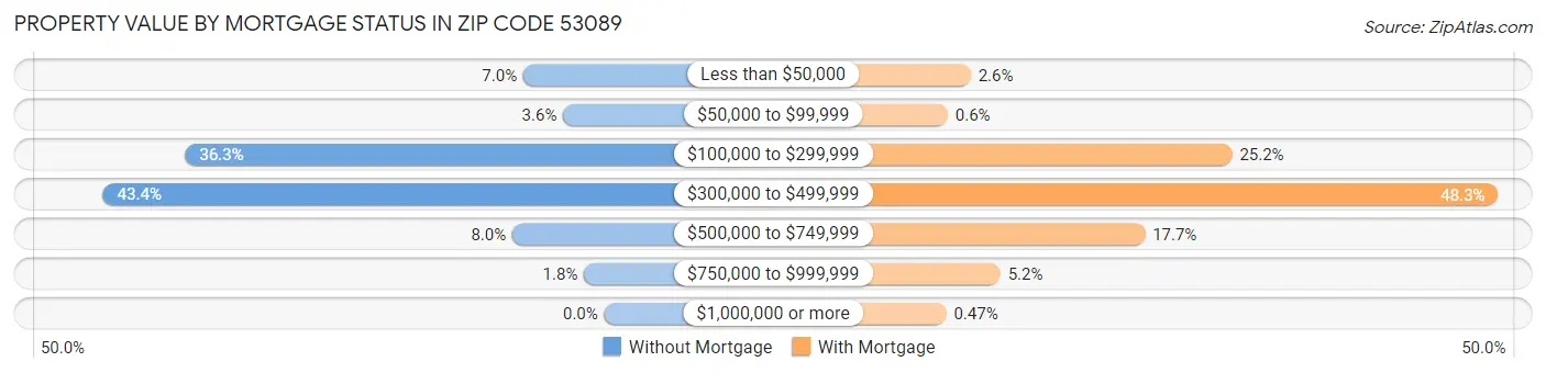 Property Value by Mortgage Status in Zip Code 53089