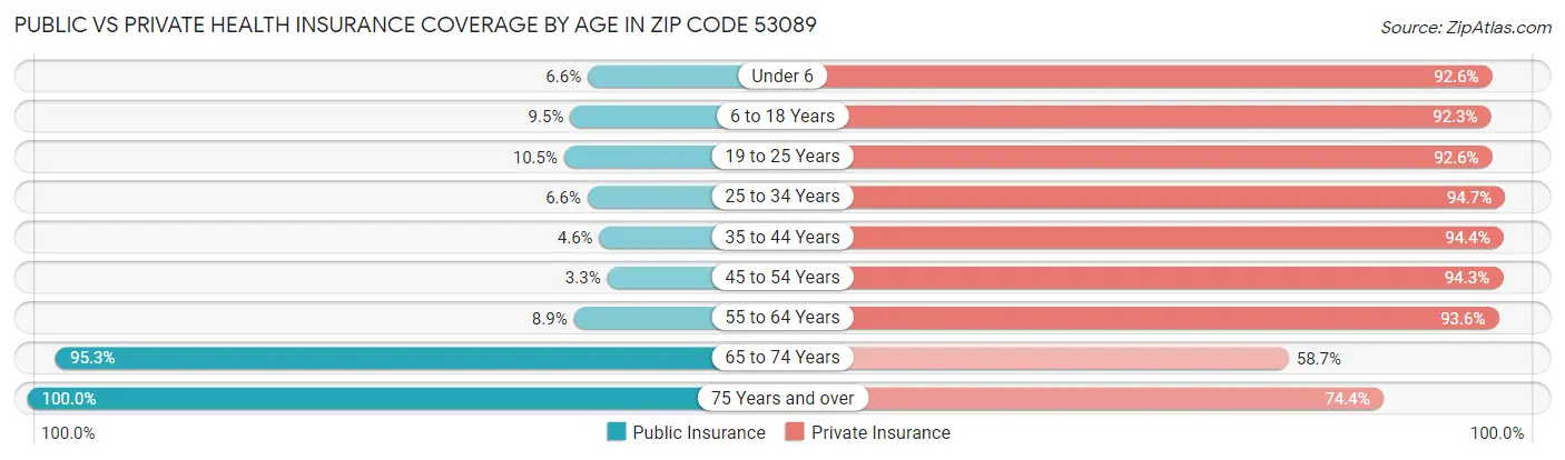 Public vs Private Health Insurance Coverage by Age in Zip Code 53089