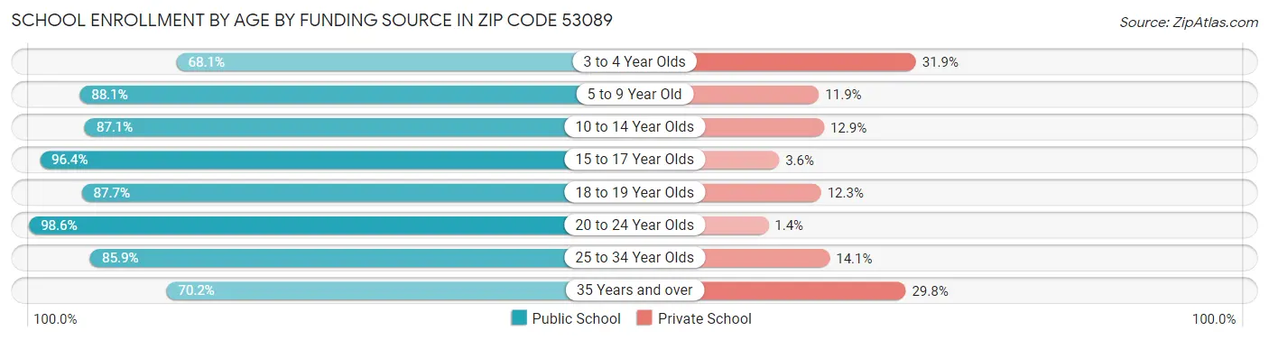 School Enrollment by Age by Funding Source in Zip Code 53089