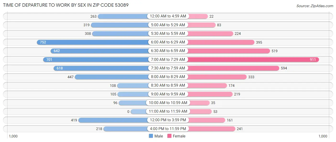 Time of Departure to Work by Sex in Zip Code 53089