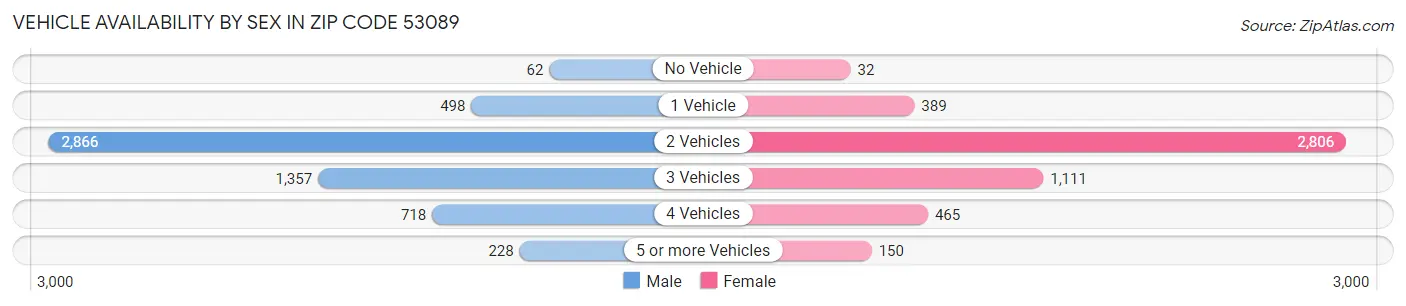 Vehicle Availability by Sex in Zip Code 53089
