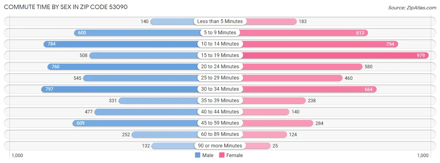 Commute Time by Sex in Zip Code 53090