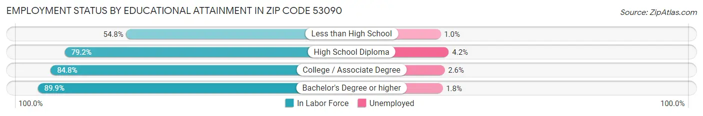 Employment Status by Educational Attainment in Zip Code 53090