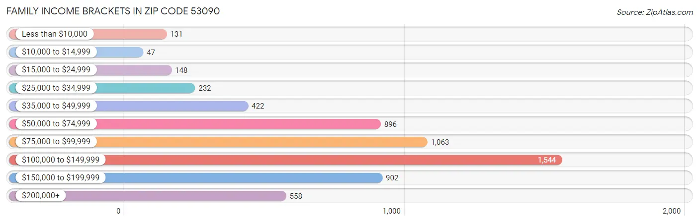 Family Income Brackets in Zip Code 53090