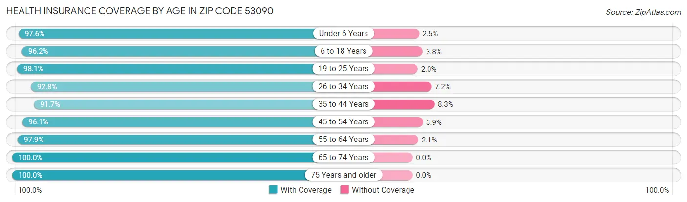 Health Insurance Coverage by Age in Zip Code 53090