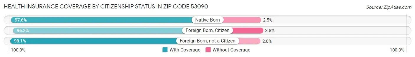 Health Insurance Coverage by Citizenship Status in Zip Code 53090