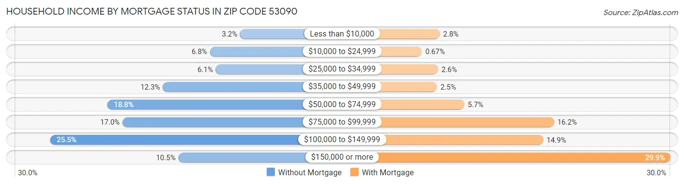 Household Income by Mortgage Status in Zip Code 53090