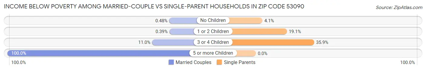 Income Below Poverty Among Married-Couple vs Single-Parent Households in Zip Code 53090