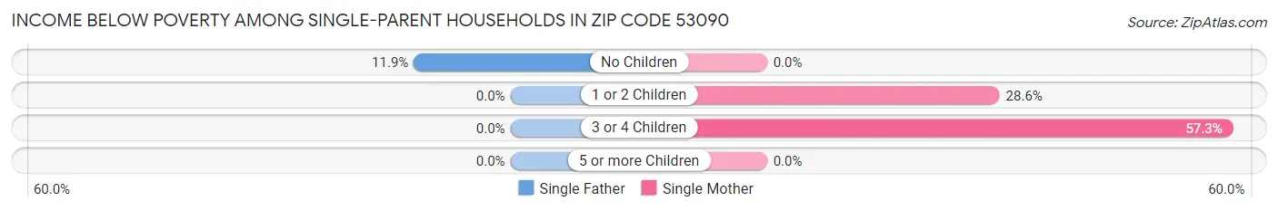 Income Below Poverty Among Single-Parent Households in Zip Code 53090