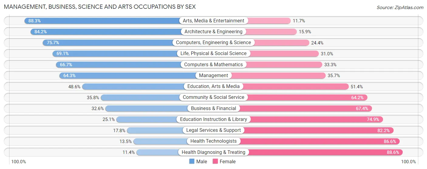 Management, Business, Science and Arts Occupations by Sex in Zip Code 53090