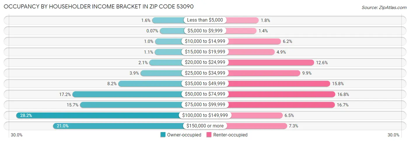 Occupancy by Householder Income Bracket in Zip Code 53090