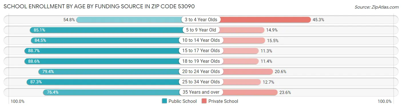 School Enrollment by Age by Funding Source in Zip Code 53090