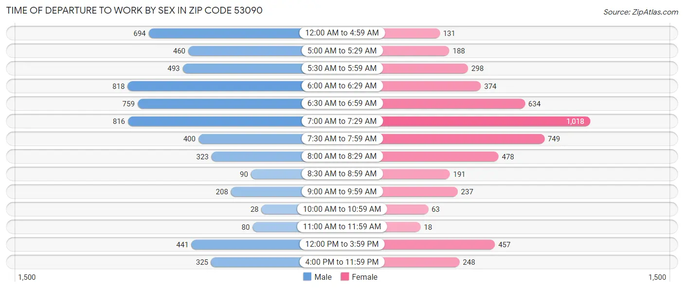 Time of Departure to Work by Sex in Zip Code 53090