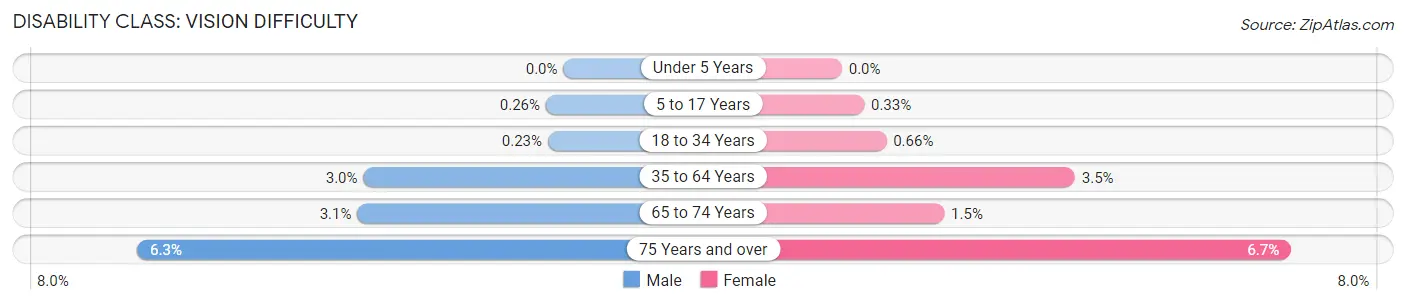 Disability in Zip Code 53090: <span>Vision Difficulty</span>