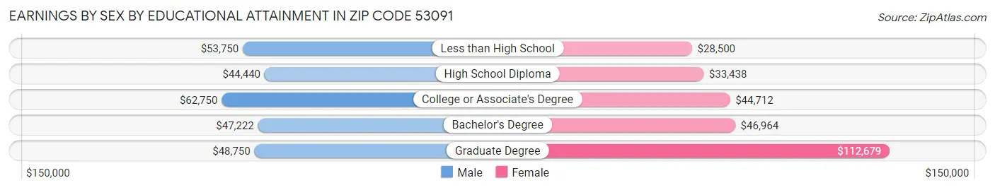 Earnings by Sex by Educational Attainment in Zip Code 53091