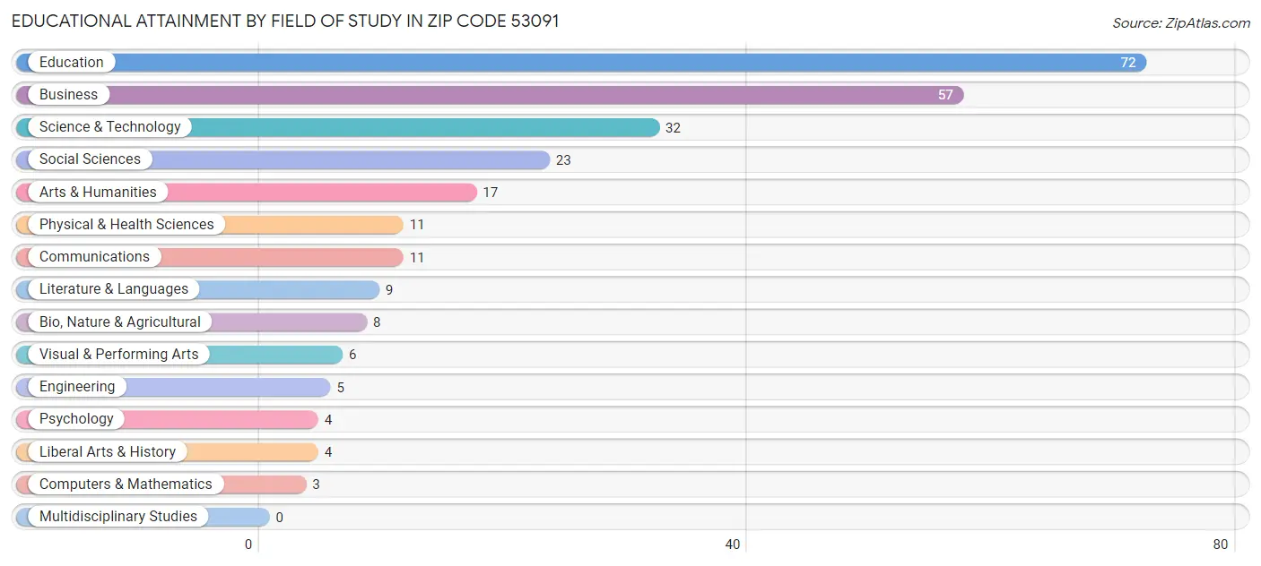 Educational Attainment by Field of Study in Zip Code 53091