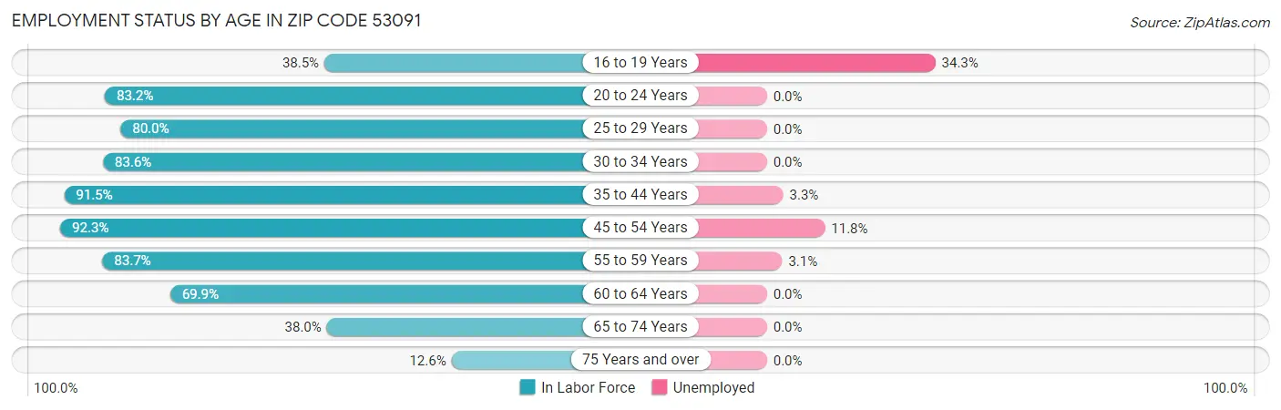 Employment Status by Age in Zip Code 53091