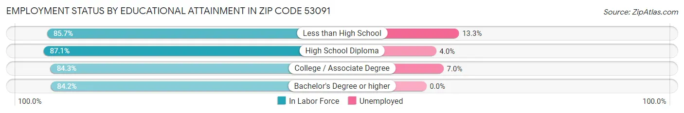 Employment Status by Educational Attainment in Zip Code 53091