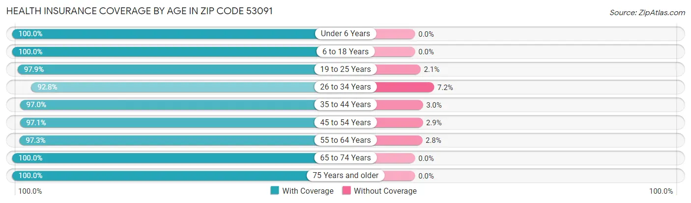 Health Insurance Coverage by Age in Zip Code 53091