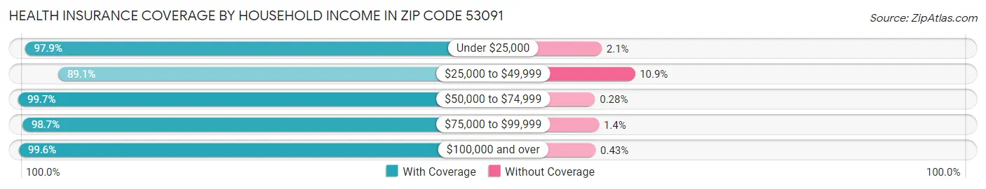 Health Insurance Coverage by Household Income in Zip Code 53091