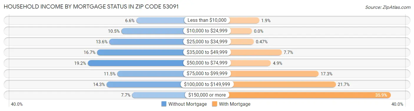 Household Income by Mortgage Status in Zip Code 53091