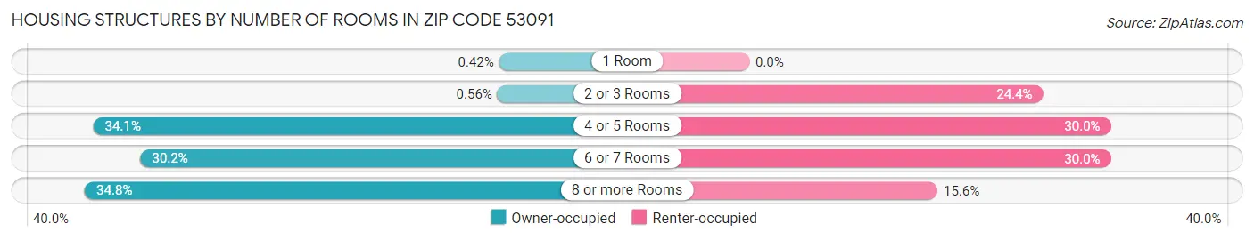 Housing Structures by Number of Rooms in Zip Code 53091