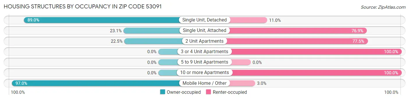 Housing Structures by Occupancy in Zip Code 53091