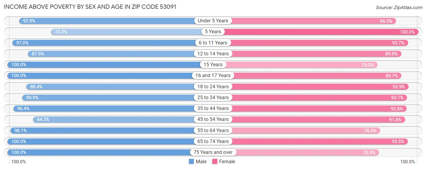 Income Above Poverty by Sex and Age in Zip Code 53091