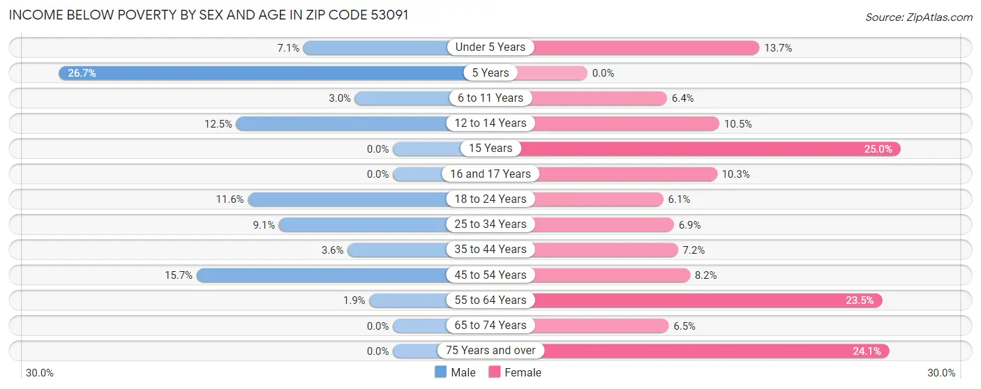 Income Below Poverty by Sex and Age in Zip Code 53091