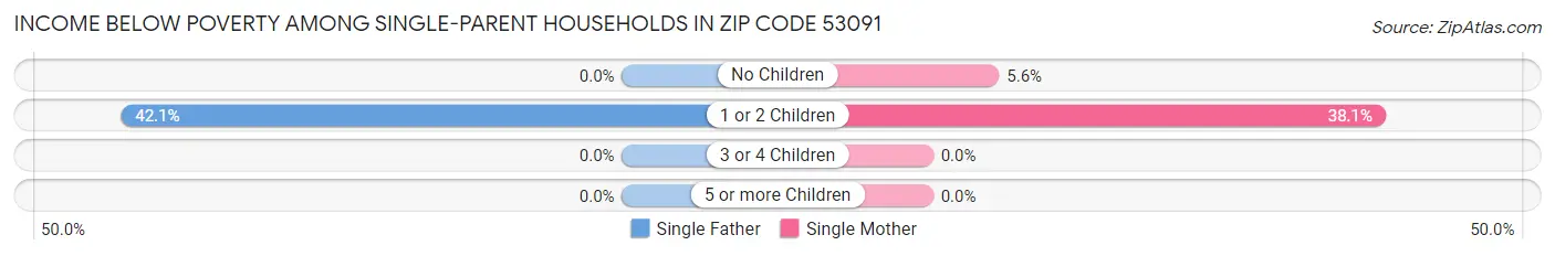 Income Below Poverty Among Single-Parent Households in Zip Code 53091
