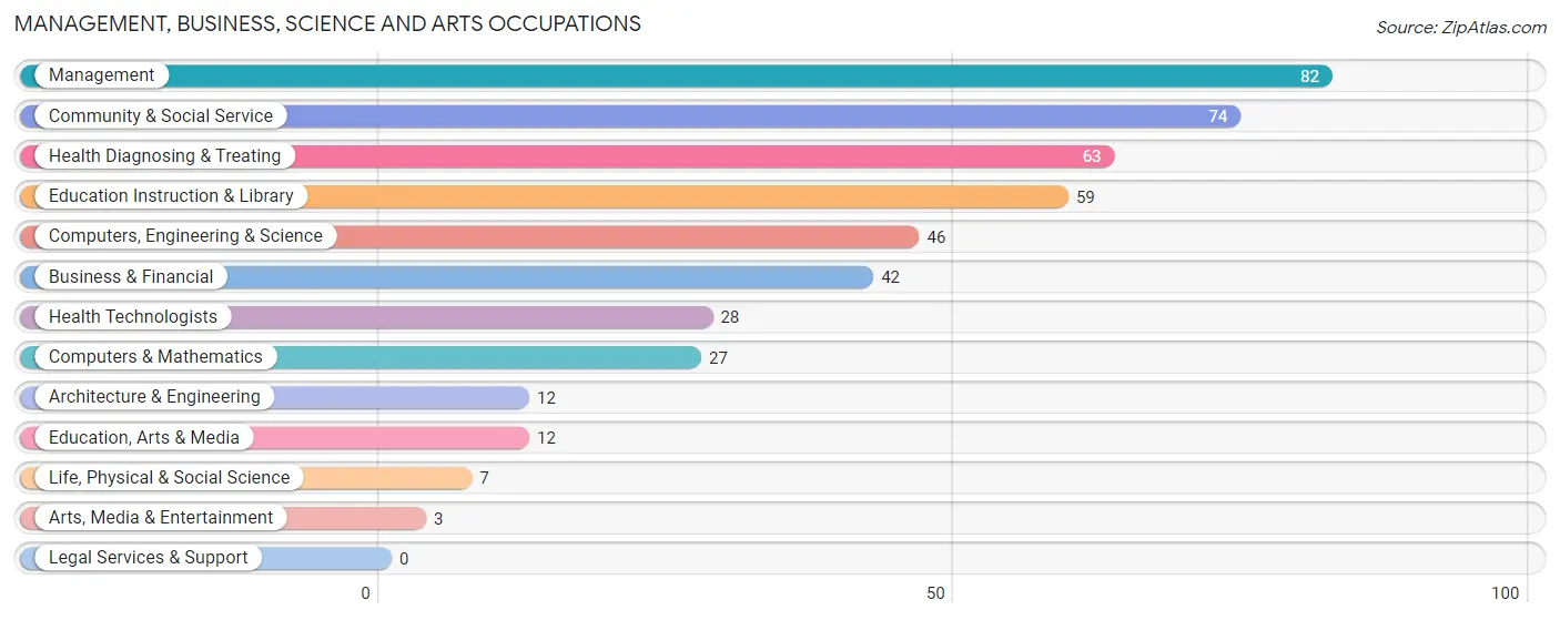 Management, Business, Science and Arts Occupations in Zip Code 53091