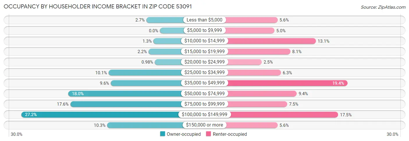 Occupancy by Householder Income Bracket in Zip Code 53091