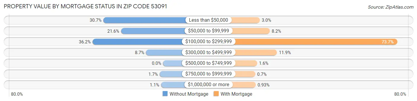 Property Value by Mortgage Status in Zip Code 53091