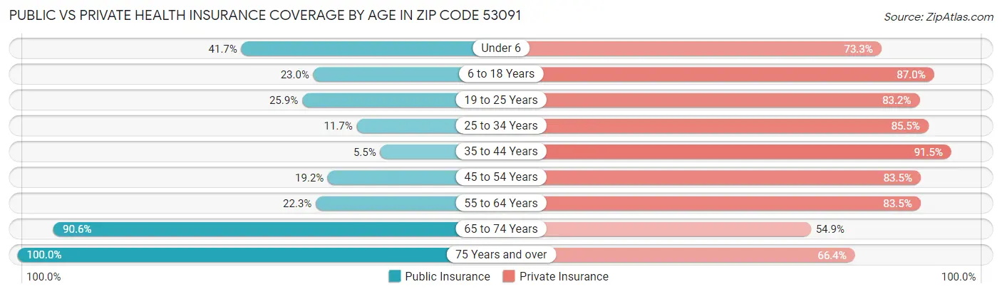 Public vs Private Health Insurance Coverage by Age in Zip Code 53091