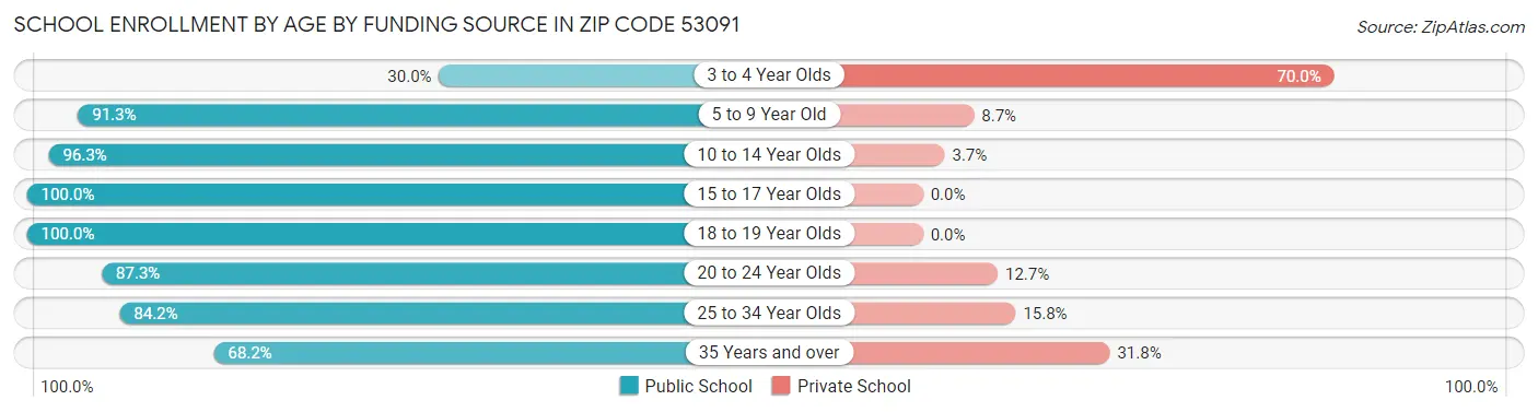School Enrollment by Age by Funding Source in Zip Code 53091