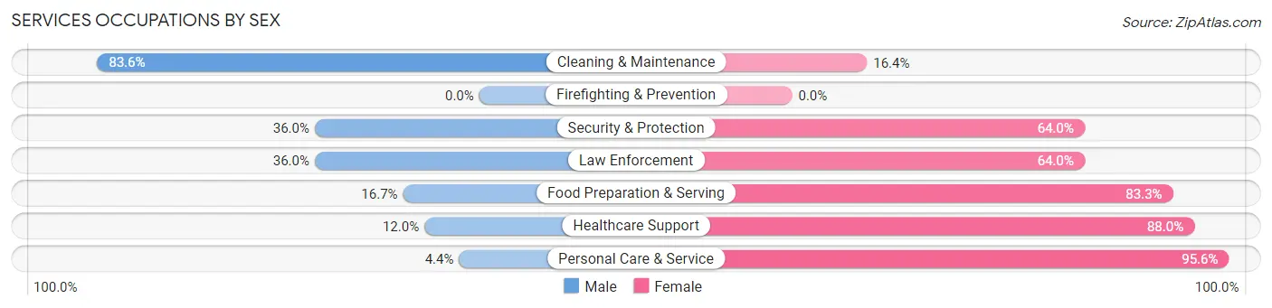 Services Occupations by Sex in Zip Code 53091