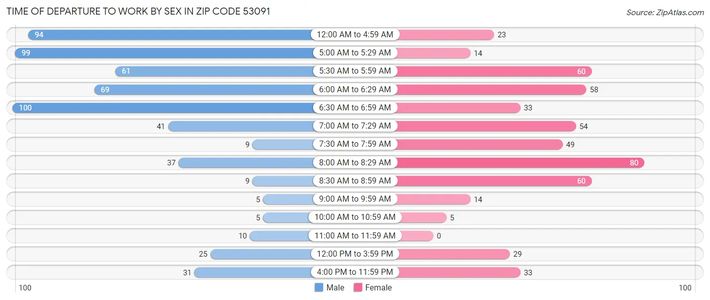 Time of Departure to Work by Sex in Zip Code 53091