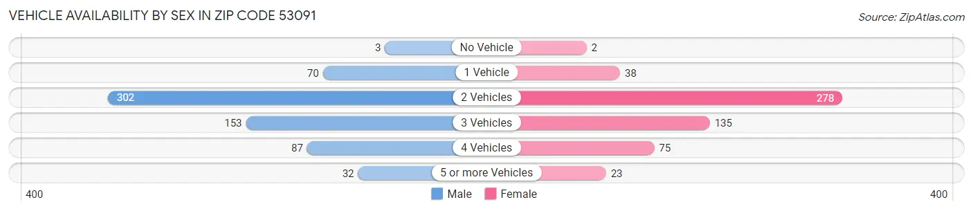 Vehicle Availability by Sex in Zip Code 53091