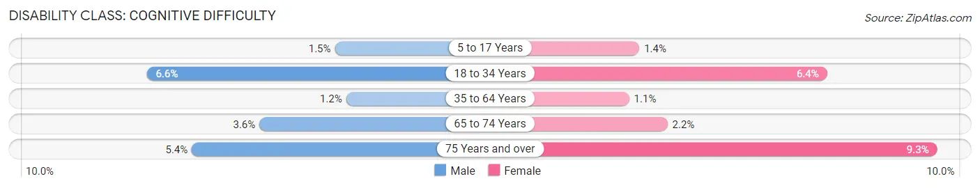 Disability in Zip Code 53092: <span>Cognitive Difficulty</span>