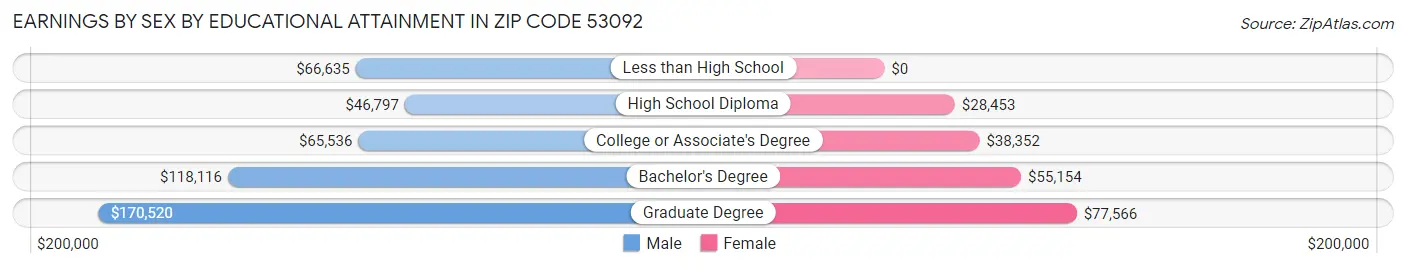 Earnings by Sex by Educational Attainment in Zip Code 53092